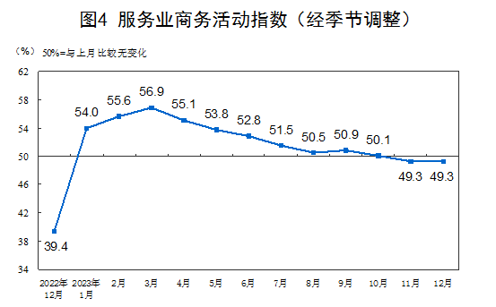 2023年12月中国采购经理指数运行情况