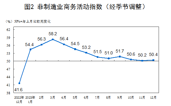 2023年12月中国采购经理指数运行情况