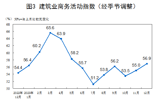 2023年12月中国采购经理指数运行情况