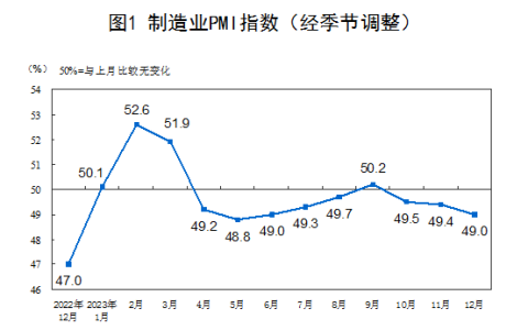 2023年12月中国采购经理指数运行情况