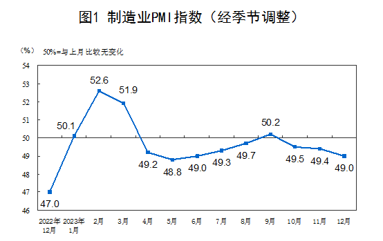 2023年12月中国采购经理指数运行情况