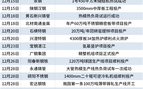 2023年12月份有16个钢铁项目开工或投产