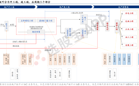 产业链：建材供需结构，期货交易分析