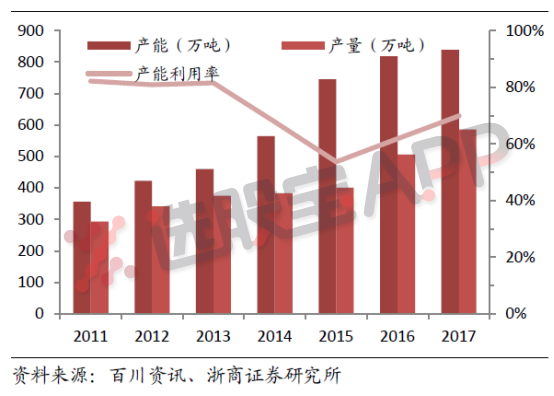化工乙二醇：我国是全球最大的乙二醇消费国，但是国内供应严重不足，对外依赖度高