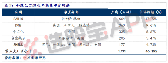 化工乙二醇：我国是全球最大的乙二醇消费国，但是国内供应严重不足，对外依赖度高