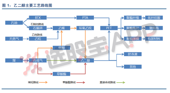 化工乙二醇：我国是全球最大的乙二醇消费国，但是国内供应严重不足，对外依赖度高