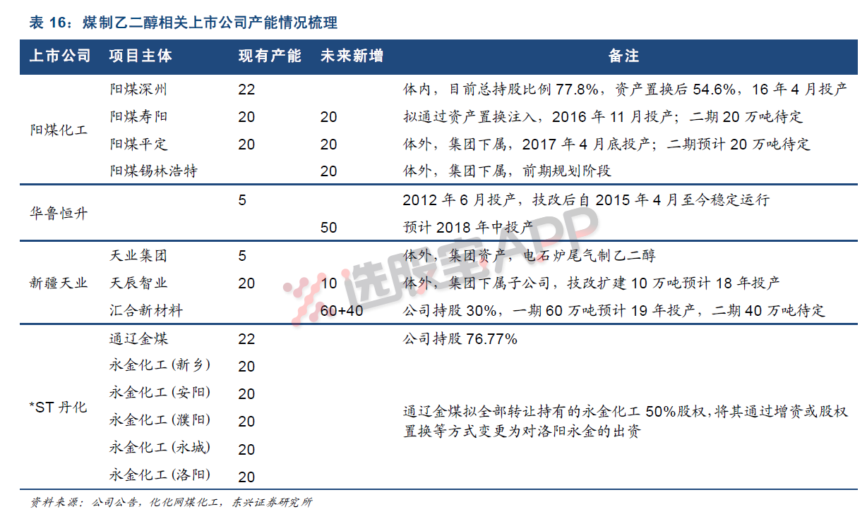 化工乙二醇：我国是全球最大的乙二醇消费国，但是国内供应严重不足，对外依赖度高