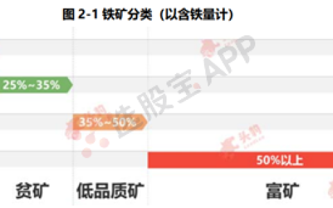 铁矿石：多空基本面供需结构分析