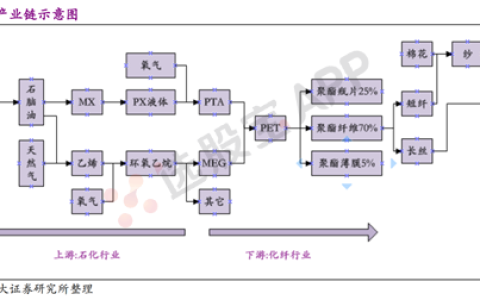 PTA：PTA产业链是石油产业链的延伸，上中下游整个产业链比较单一