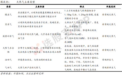 天然气：基本面产业链供需结构分析
