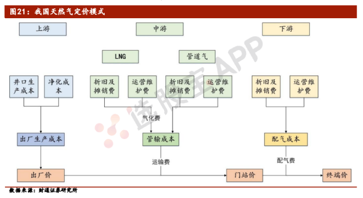 天然气：基本面产业链供需结构分析