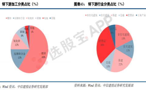 有色 · 锌：基本面供需结构及产业链分析
