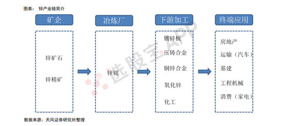 有色 · 锌：基本面供需结构及产业链分析