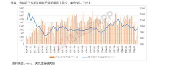 有色 · 锌：基本面供需结构及产业链分析