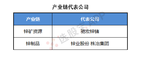 有色 · 锌：基本面供需结构及产业链分析