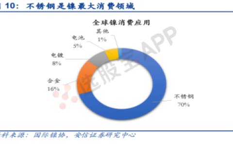 有色 · 镍：基本面供需结构及产业链分析