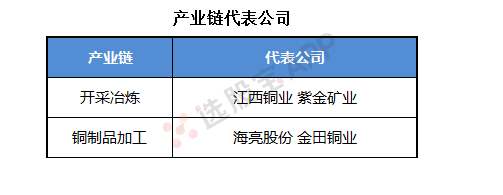 有色 · 铜：基本面供需结构及产业链分析