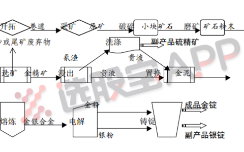 黄金：基本面供需结构及产业链分析