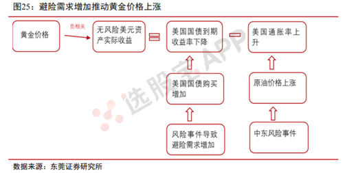 黄金：基本面供需结构及产业链分析