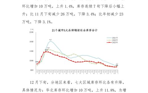 12月下旬螺纹钢库存305万吨，环比上升4.1%，库存升幅有所扩大