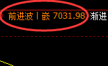 棕榈：回补低点，精准进入振荡积极回升