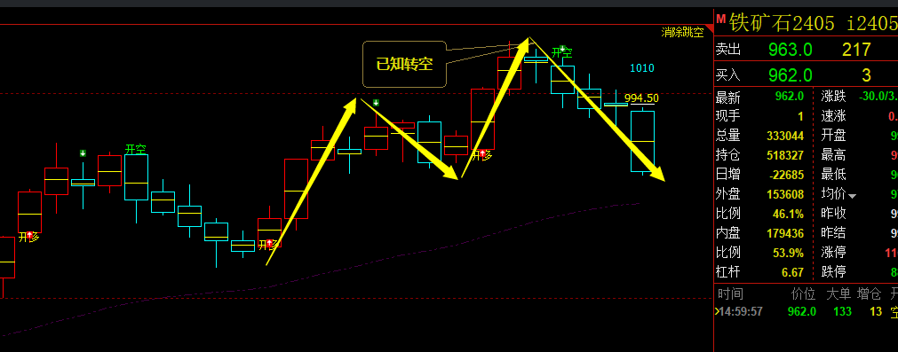 铁矿石：VIP精准策略（短空）跟踪利润突破60点
