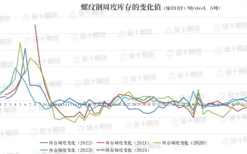 找钢网、钢谷网、Mysteel本周螺纹钢产量、库存数据对比
