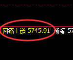 PTA：试仓高点，精准进入冲高回落