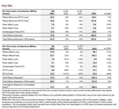 力拓四季度皮尔巴拉铁矿石产量环比增加5%