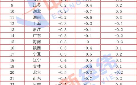 12月31省CPI出炉：24地物价下降，黔豫晋“九连降”
