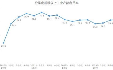2023年四季度全国规模以上工业产能利用率为75.9%