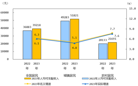 2023年居民收入和消费支出情况
