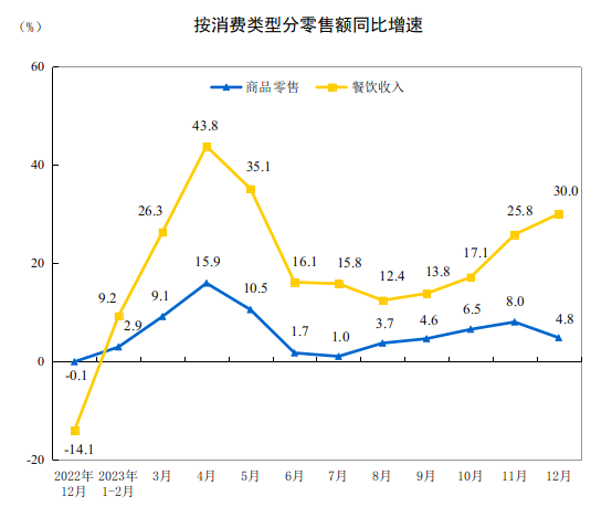 2023年12月份社会消费品零售总额增长7.4%