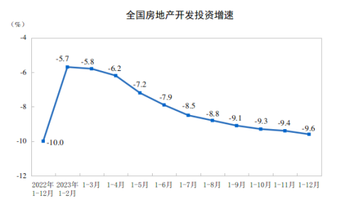 2023年全国房地产市场基本情况