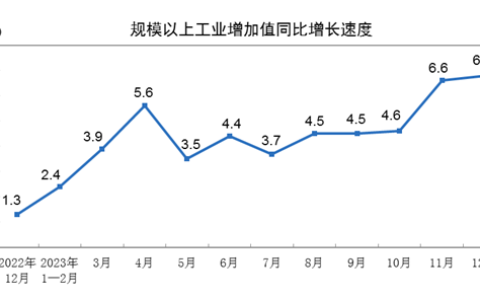 2023年12月份规模以上工业增加值增长6.8%