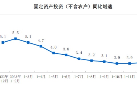 2023年全国固定资产投资增长3.0%