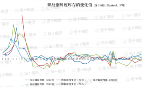 找钢网、钢谷网、Mysteel本周螺纹钢产量、库存数据对比