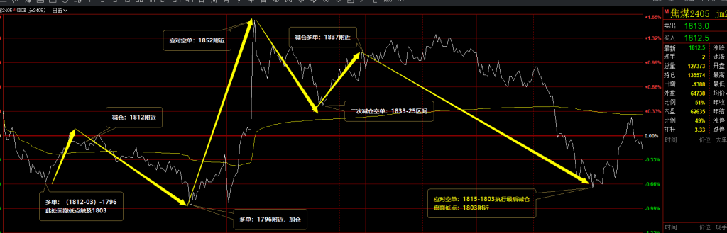 焦煤：VIP精准策略（日间）减+平利润突破105点