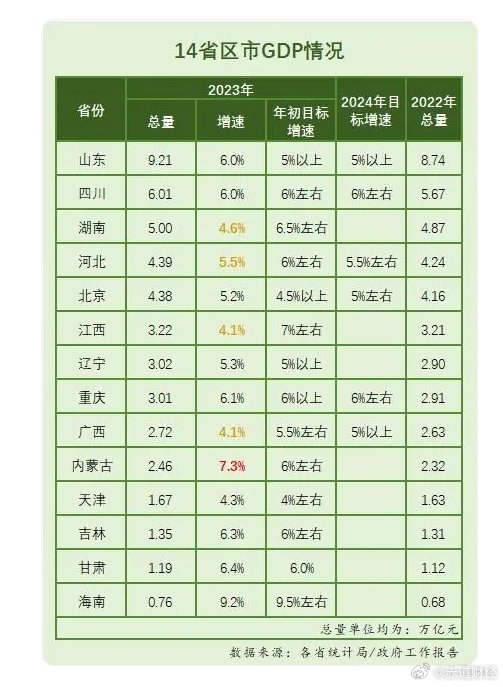 17省份公布2023年GDP数据，江苏总量紧追广东