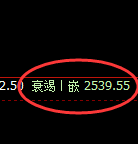 菜粕：日线高点，精准进入快速冲高回落