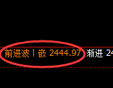 甲醇：4小时高点，精准触及后，积极进入振荡回撤