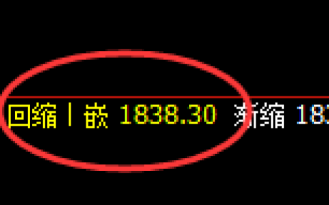 玻璃：涨超3%，4小时低点精准展开极端强势回升