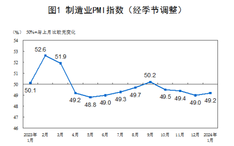2024年1月中国采购经理指数运行情况