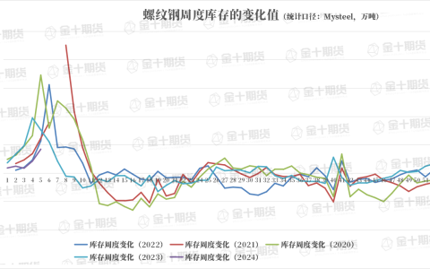 找钢网、钢谷网、Mysteel本周螺纹钢产量、库存数据对比