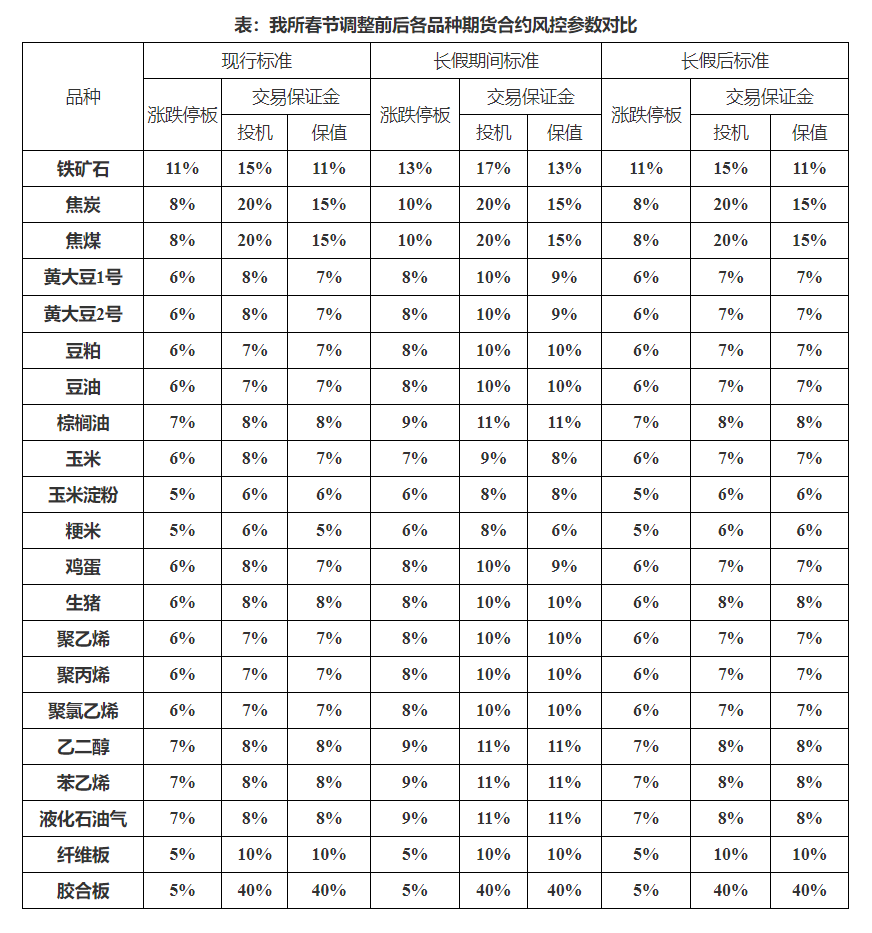 大商所发布关于2024年春节假期调整相关品种期货合约涨跌停板幅度和交易保证金水平的通知