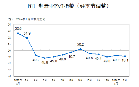 2024年2月中国采购经理指数运行情况