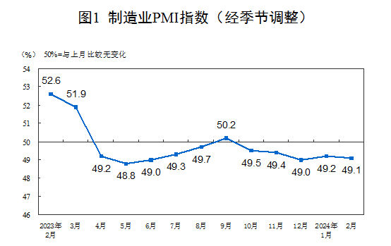 2024年2月中国采购经理指数运行情况