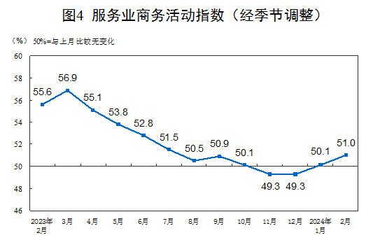 2024年2月中国采购经理指数运行情况