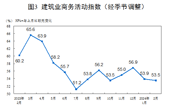 2024年2月中国采购经理指数运行情况