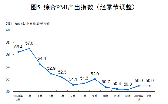 2024年2月中国采购经理指数运行情况
